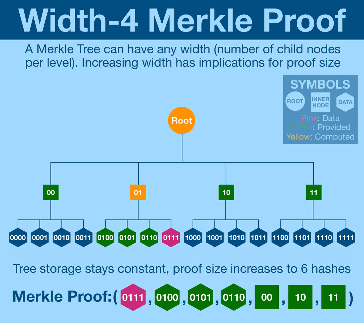 Merkle Tree Scaling Inevitable Ethereum