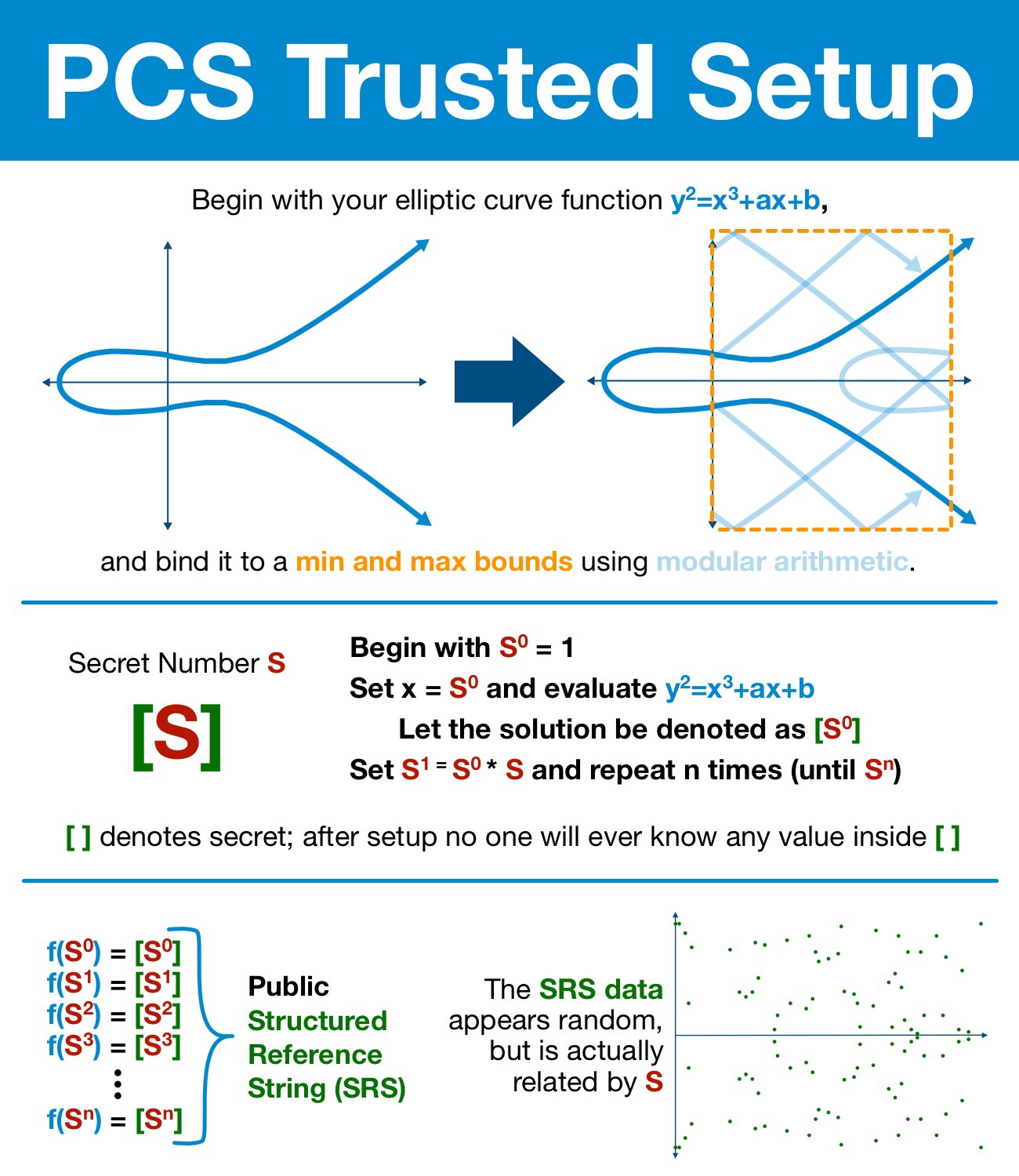 https://inevitableeth.com/pcs-trusted-setup-1.jpeg