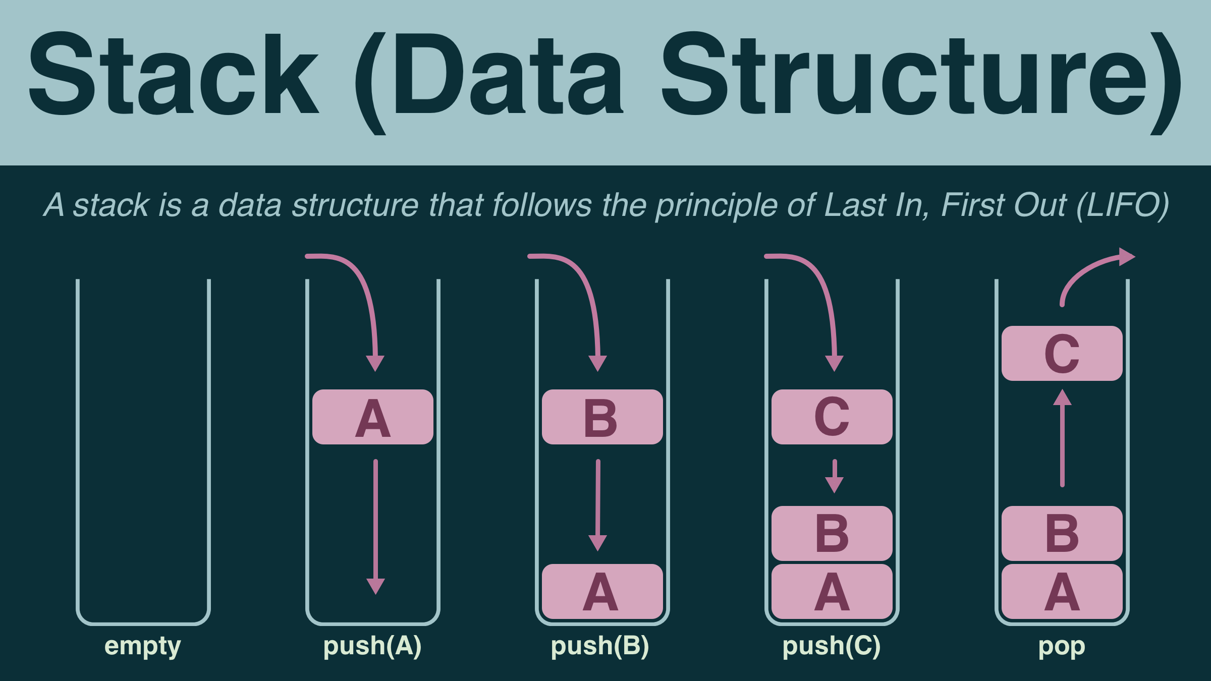 A last-in first-out stack data structure implemented in DNA