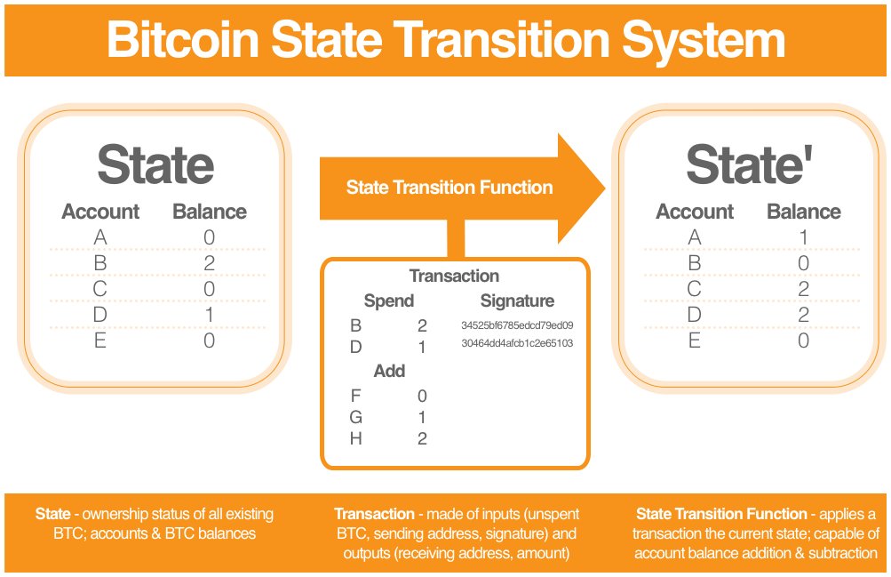 ethereum state database