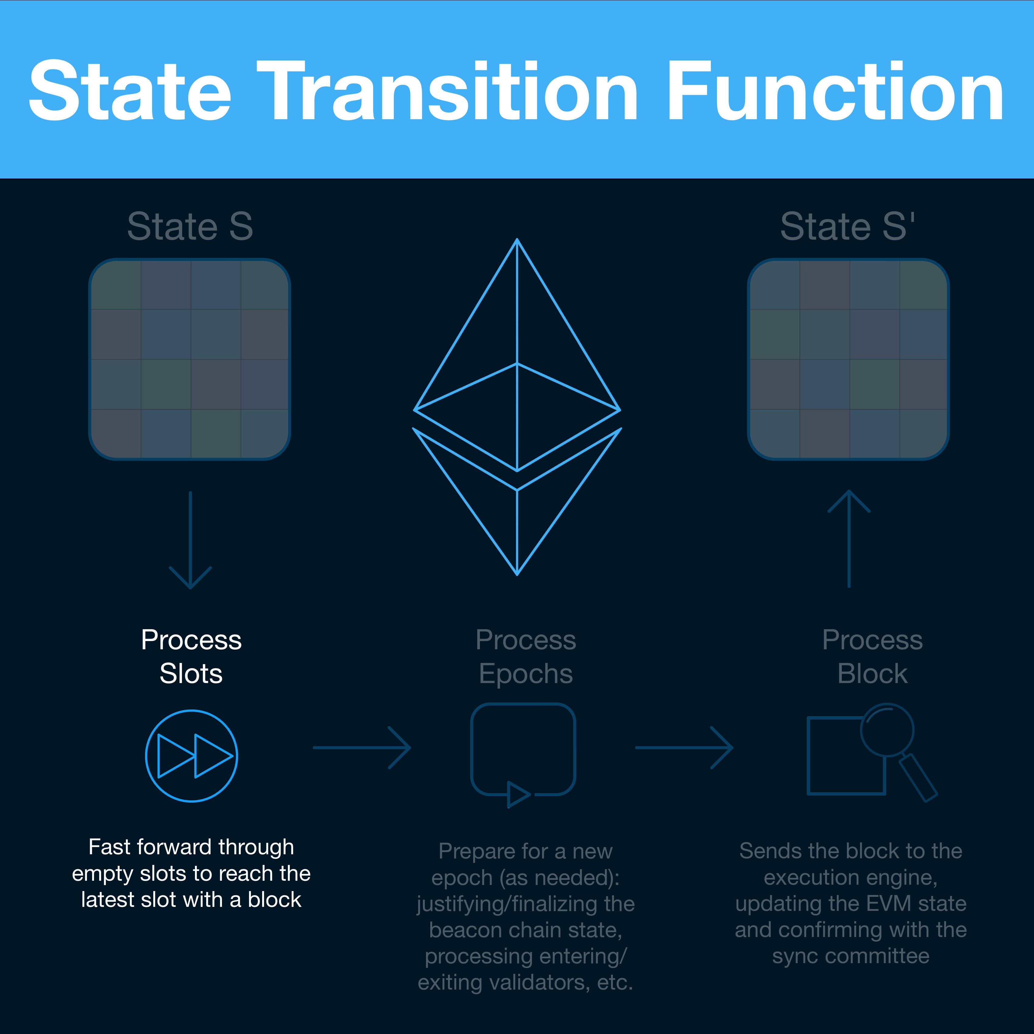 ethereum state transition function